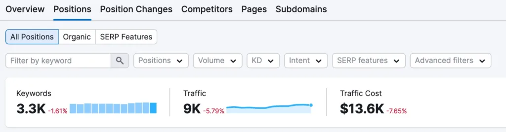 Image of a website's organic search performance showing keywords, traffic, and traffic cost